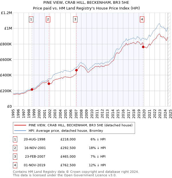 PINE VIEW, CRAB HILL, BECKENHAM, BR3 5HE: Price paid vs HM Land Registry's House Price Index