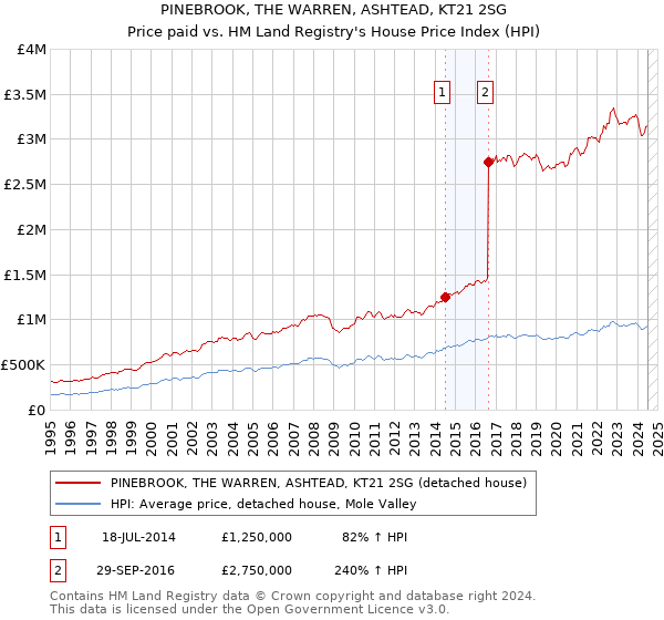 PINEBROOK, THE WARREN, ASHTEAD, KT21 2SG: Price paid vs HM Land Registry's House Price Index