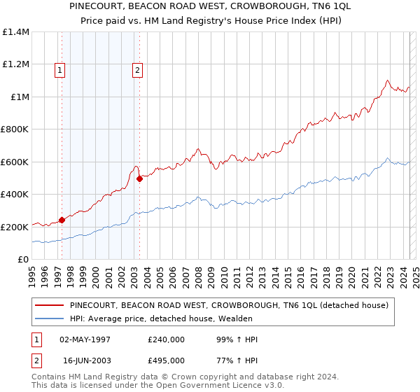 PINECOURT, BEACON ROAD WEST, CROWBOROUGH, TN6 1QL: Price paid vs HM Land Registry's House Price Index