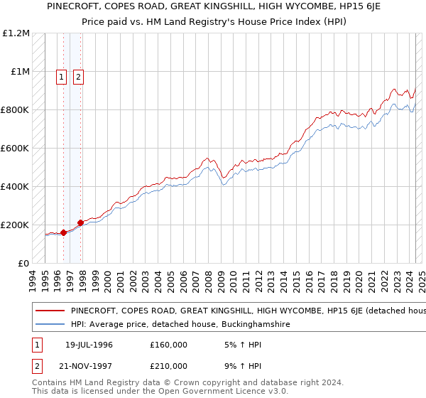 PINECROFT, COPES ROAD, GREAT KINGSHILL, HIGH WYCOMBE, HP15 6JE: Price paid vs HM Land Registry's House Price Index