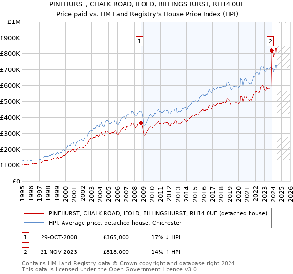 PINEHURST, CHALK ROAD, IFOLD, BILLINGSHURST, RH14 0UE: Price paid vs HM Land Registry's House Price Index