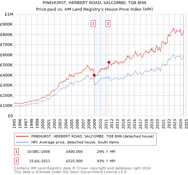 PINEHURST, HERBERT ROAD, SALCOMBE, TQ8 8HN: Price paid vs HM Land Registry's House Price Index