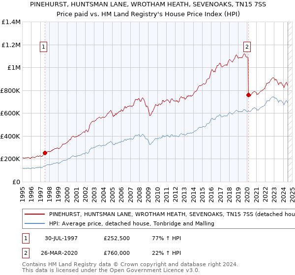 PINEHURST, HUNTSMAN LANE, WROTHAM HEATH, SEVENOAKS, TN15 7SS: Price paid vs HM Land Registry's House Price Index