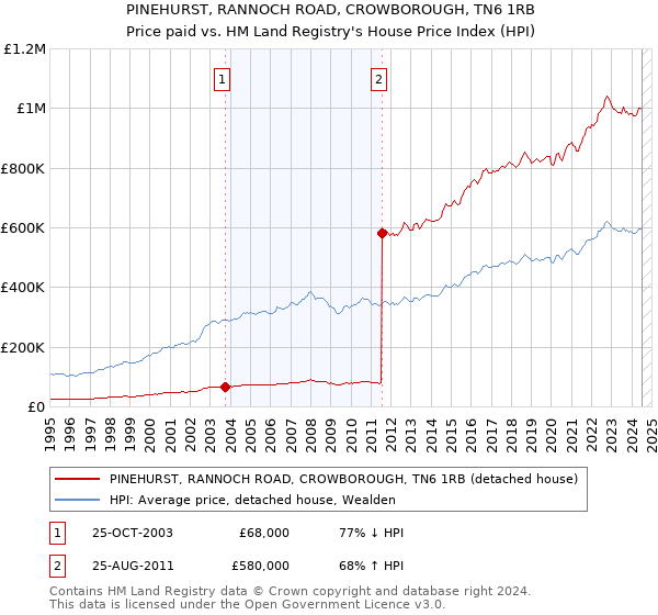 PINEHURST, RANNOCH ROAD, CROWBOROUGH, TN6 1RB: Price paid vs HM Land Registry's House Price Index