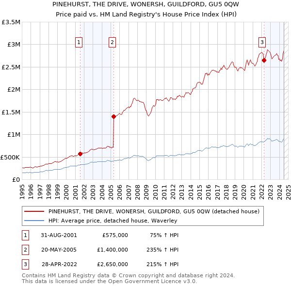 PINEHURST, THE DRIVE, WONERSH, GUILDFORD, GU5 0QW: Price paid vs HM Land Registry's House Price Index