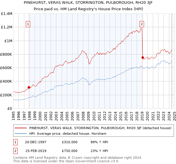 PINEHURST, VERAS WALK, STORRINGTON, PULBOROUGH, RH20 3JF: Price paid vs HM Land Registry's House Price Index