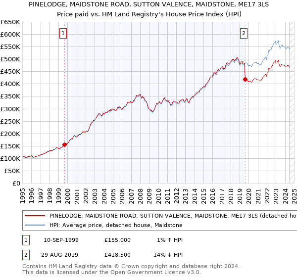 PINELODGE, MAIDSTONE ROAD, SUTTON VALENCE, MAIDSTONE, ME17 3LS: Price paid vs HM Land Registry's House Price Index