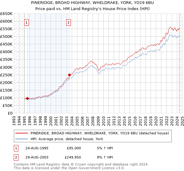 PINERIDGE, BROAD HIGHWAY, WHELDRAKE, YORK, YO19 6BU: Price paid vs HM Land Registry's House Price Index