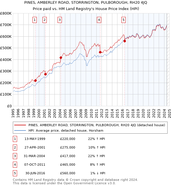 PINES, AMBERLEY ROAD, STORRINGTON, PULBOROUGH, RH20 4JQ: Price paid vs HM Land Registry's House Price Index