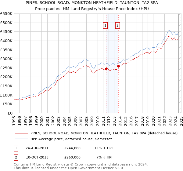 PINES, SCHOOL ROAD, MONKTON HEATHFIELD, TAUNTON, TA2 8PA: Price paid vs HM Land Registry's House Price Index