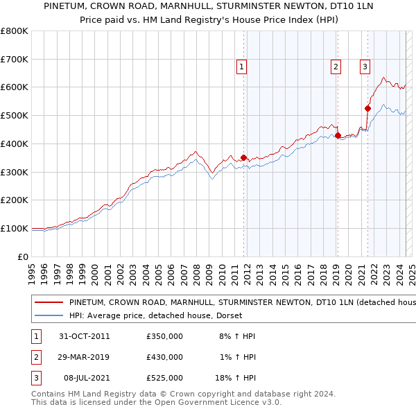 PINETUM, CROWN ROAD, MARNHULL, STURMINSTER NEWTON, DT10 1LN: Price paid vs HM Land Registry's House Price Index