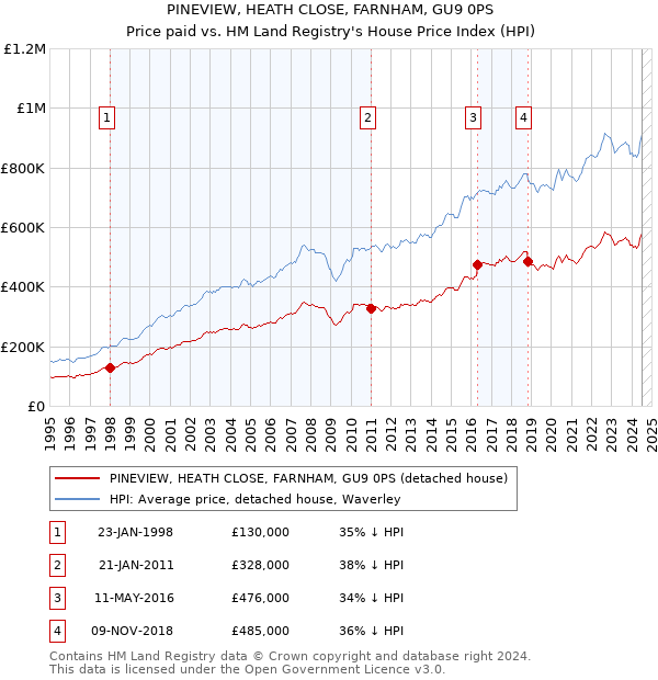 PINEVIEW, HEATH CLOSE, FARNHAM, GU9 0PS: Price paid vs HM Land Registry's House Price Index