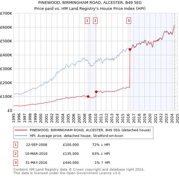 PINEWOOD, BIRMINGHAM ROAD, ALCESTER, B49 5EG: Price paid vs HM Land Registry's House Price Index