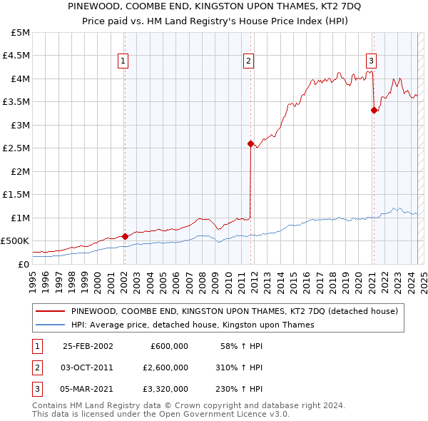 PINEWOOD, COOMBE END, KINGSTON UPON THAMES, KT2 7DQ: Price paid vs HM Land Registry's House Price Index