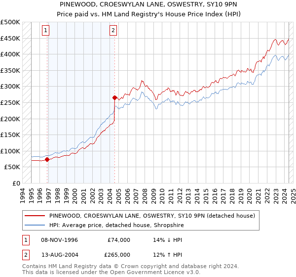 PINEWOOD, CROESWYLAN LANE, OSWESTRY, SY10 9PN: Price paid vs HM Land Registry's House Price Index