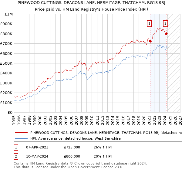 PINEWOOD CUTTINGS, DEACONS LANE, HERMITAGE, THATCHAM, RG18 9RJ: Price paid vs HM Land Registry's House Price Index