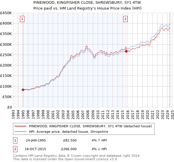 PINEWOOD, KINGFISHER CLOSE, SHREWSBURY, SY1 4TW: Price paid vs HM Land Registry's House Price Index