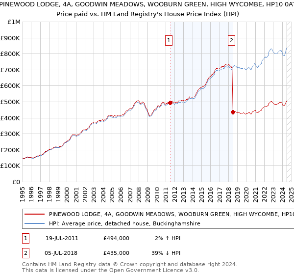 PINEWOOD LODGE, 4A, GOODWIN MEADOWS, WOOBURN GREEN, HIGH WYCOMBE, HP10 0AT: Price paid vs HM Land Registry's House Price Index