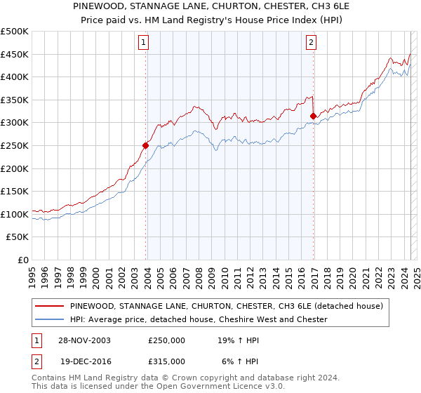 PINEWOOD, STANNAGE LANE, CHURTON, CHESTER, CH3 6LE: Price paid vs HM Land Registry's House Price Index