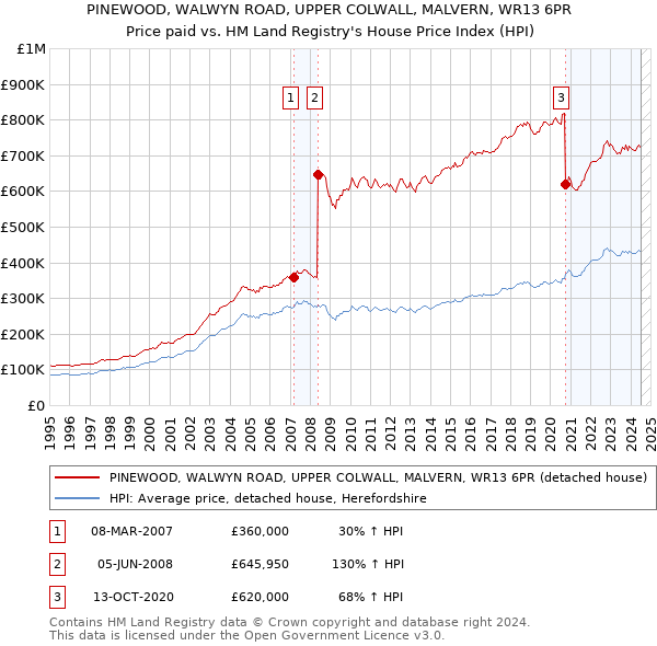 PINEWOOD, WALWYN ROAD, UPPER COLWALL, MALVERN, WR13 6PR: Price paid vs HM Land Registry's House Price Index