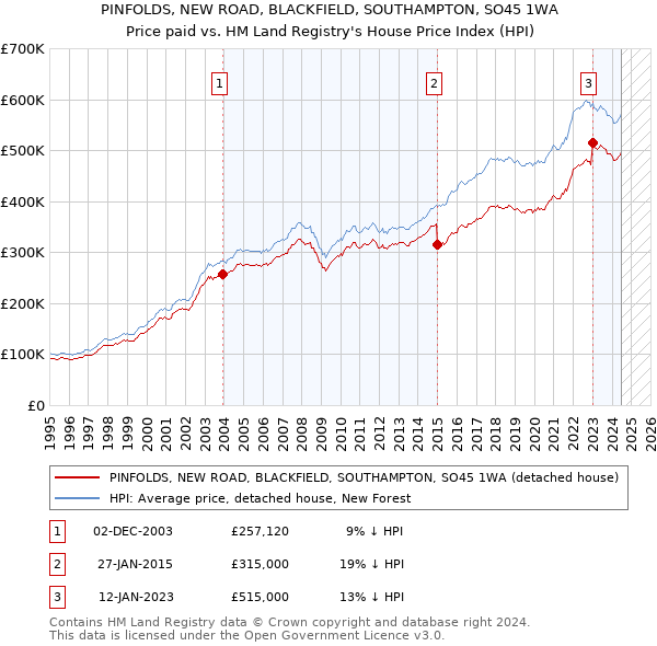 PINFOLDS, NEW ROAD, BLACKFIELD, SOUTHAMPTON, SO45 1WA: Price paid vs HM Land Registry's House Price Index