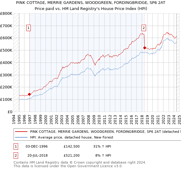 PINK COTTAGE, MERRIE GARDENS, WOODGREEN, FORDINGBRIDGE, SP6 2AT: Price paid vs HM Land Registry's House Price Index