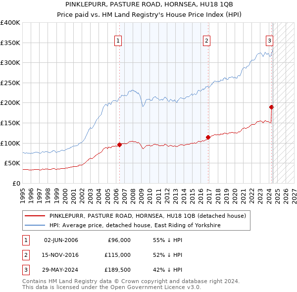 PINKLEPURR, PASTURE ROAD, HORNSEA, HU18 1QB: Price paid vs HM Land Registry's House Price Index