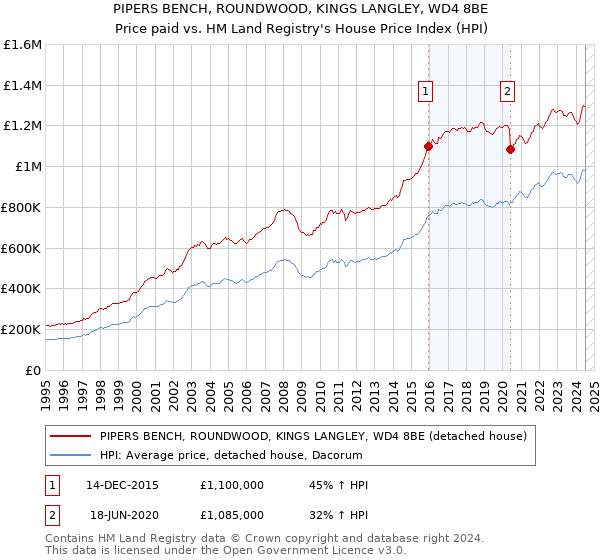 PIPERS BENCH, ROUNDWOOD, KINGS LANGLEY, WD4 8BE: Price paid vs HM Land Registry's House Price Index