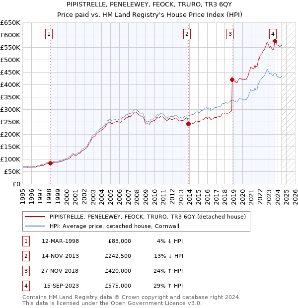 PIPISTRELLE, PENELEWEY, FEOCK, TRURO, TR3 6QY: Price paid vs HM Land Registry's House Price Index