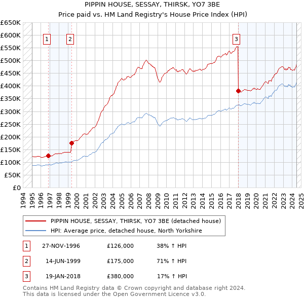 PIPPIN HOUSE, SESSAY, THIRSK, YO7 3BE: Price paid vs HM Land Registry's House Price Index