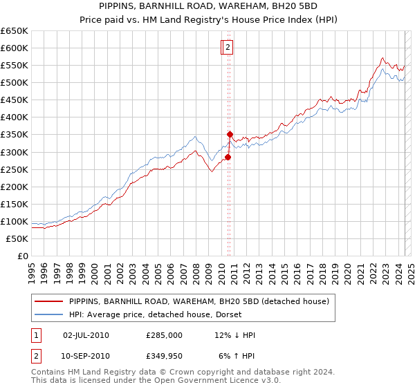 PIPPINS, BARNHILL ROAD, WAREHAM, BH20 5BD: Price paid vs HM Land Registry's House Price Index