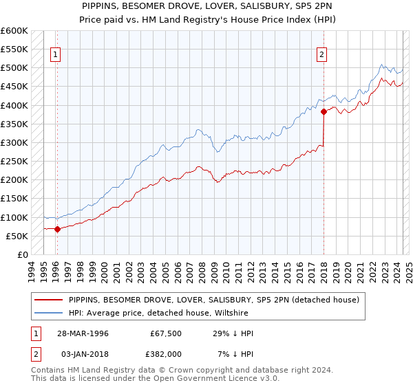 PIPPINS, BESOMER DROVE, LOVER, SALISBURY, SP5 2PN: Price paid vs HM Land Registry's House Price Index