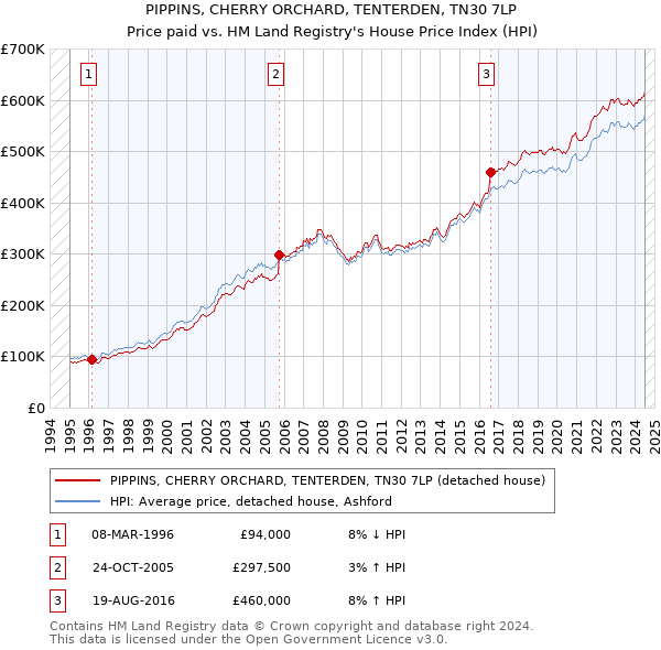 PIPPINS, CHERRY ORCHARD, TENTERDEN, TN30 7LP: Price paid vs HM Land Registry's House Price Index