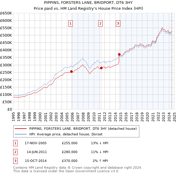 PIPPINS, FORSTERS LANE, BRIDPORT, DT6 3HY: Price paid vs HM Land Registry's House Price Index