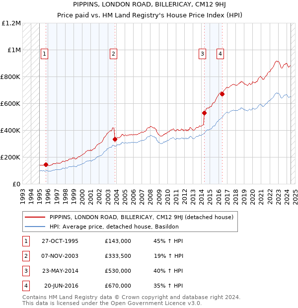 PIPPINS, LONDON ROAD, BILLERICAY, CM12 9HJ: Price paid vs HM Land Registry's House Price Index