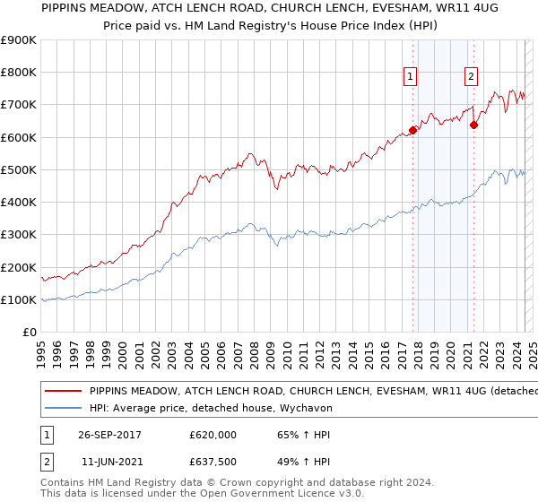 PIPPINS MEADOW, ATCH LENCH ROAD, CHURCH LENCH, EVESHAM, WR11 4UG: Price paid vs HM Land Registry's House Price Index