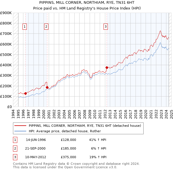 PIPPINS, MILL CORNER, NORTHIAM, RYE, TN31 6HT: Price paid vs HM Land Registry's House Price Index