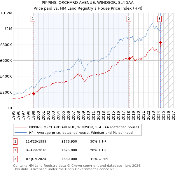 PIPPINS, ORCHARD AVENUE, WINDSOR, SL4 5AA: Price paid vs HM Land Registry's House Price Index