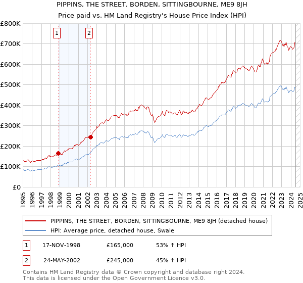 PIPPINS, THE STREET, BORDEN, SITTINGBOURNE, ME9 8JH: Price paid vs HM Land Registry's House Price Index