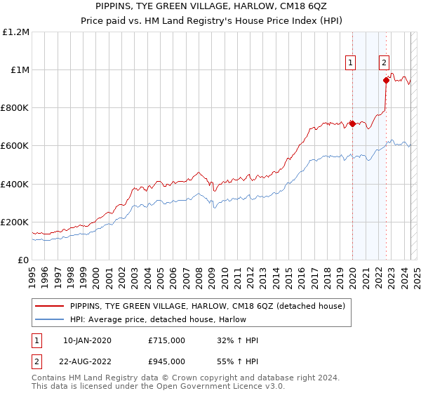 PIPPINS, TYE GREEN VILLAGE, HARLOW, CM18 6QZ: Price paid vs HM Land Registry's House Price Index