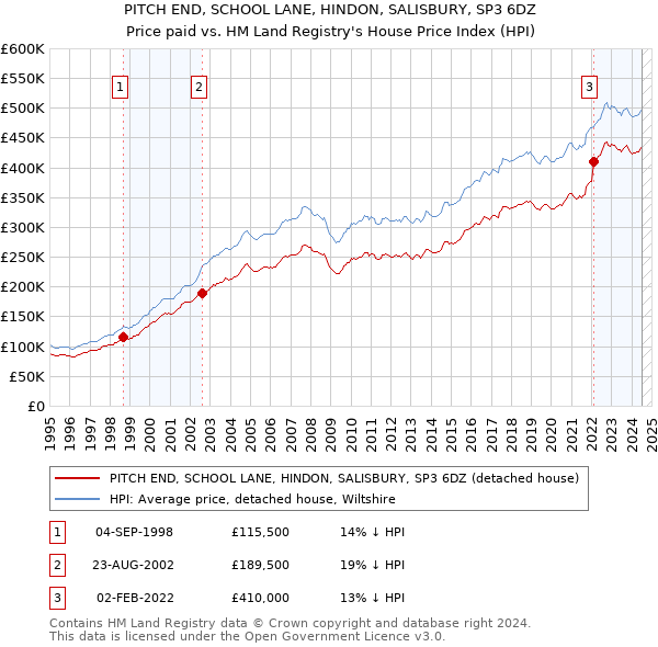 PITCH END, SCHOOL LANE, HINDON, SALISBURY, SP3 6DZ: Price paid vs HM Land Registry's House Price Index