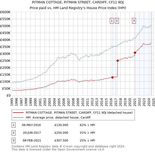 PITMAN COTTAGE, PITMAN STREET, CARDIFF, CF11 9DJ: Price paid vs HM Land Registry's House Price Index