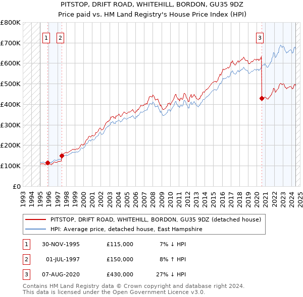 PITSTOP, DRIFT ROAD, WHITEHILL, BORDON, GU35 9DZ: Price paid vs HM Land Registry's House Price Index