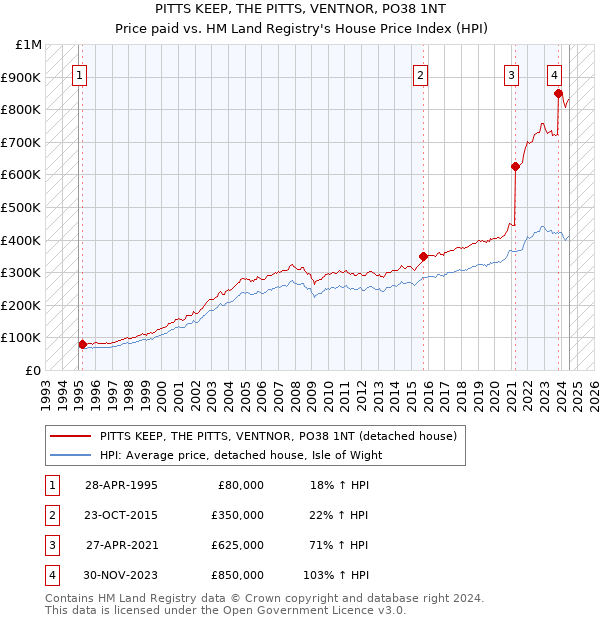 PITTS KEEP, THE PITTS, VENTNOR, PO38 1NT: Price paid vs HM Land Registry's House Price Index