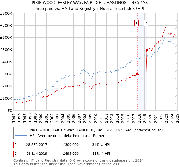 PIXIE WOOD, FARLEY WAY, FAIRLIGHT, HASTINGS, TN35 4AS: Price paid vs HM Land Registry's House Price Index