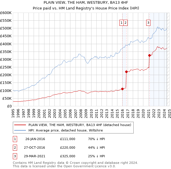 PLAIN VIEW, THE HAM, WESTBURY, BA13 4HF: Price paid vs HM Land Registry's House Price Index