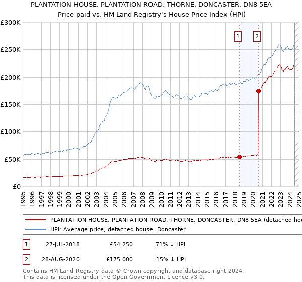 PLANTATION HOUSE, PLANTATION ROAD, THORNE, DONCASTER, DN8 5EA: Price paid vs HM Land Registry's House Price Index