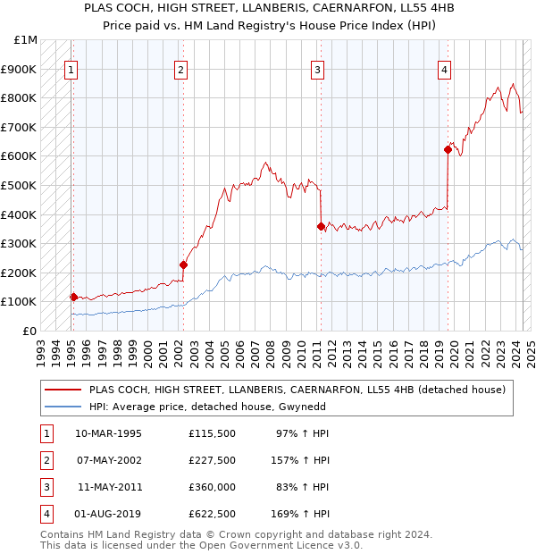 PLAS COCH, HIGH STREET, LLANBERIS, CAERNARFON, LL55 4HB: Price paid vs HM Land Registry's House Price Index