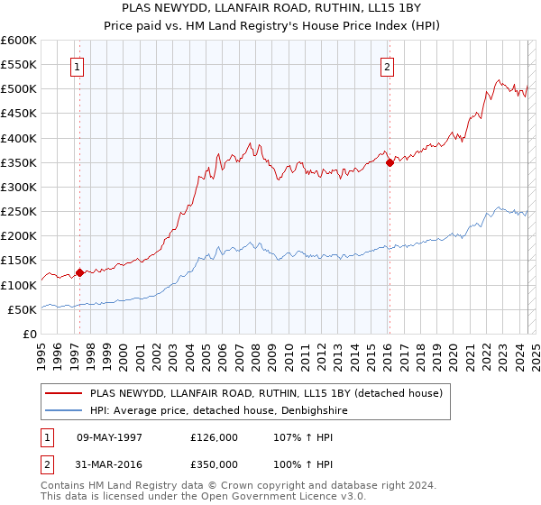 PLAS NEWYDD, LLANFAIR ROAD, RUTHIN, LL15 1BY: Price paid vs HM Land Registry's House Price Index