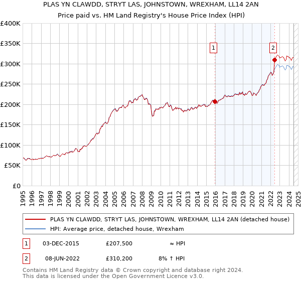 PLAS YN CLAWDD, STRYT LAS, JOHNSTOWN, WREXHAM, LL14 2AN: Price paid vs HM Land Registry's House Price Index